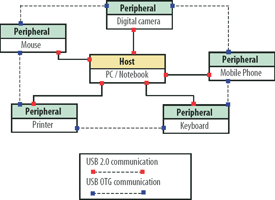 Figure 2. Example of a USB OTG host/periphery and periphery/periphery topology